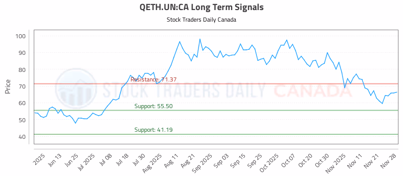Stock Chart for QETH.UN:CA
