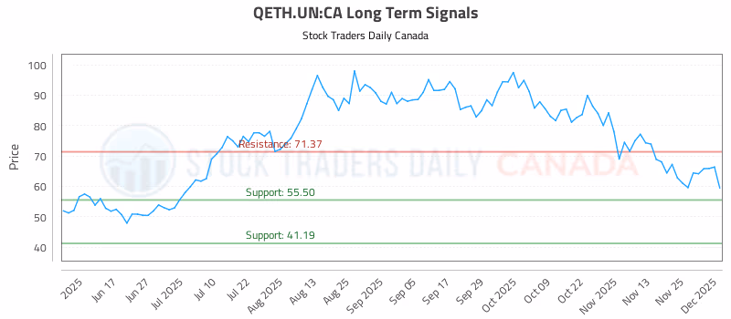 Stock Chart for QETH.UN:CA