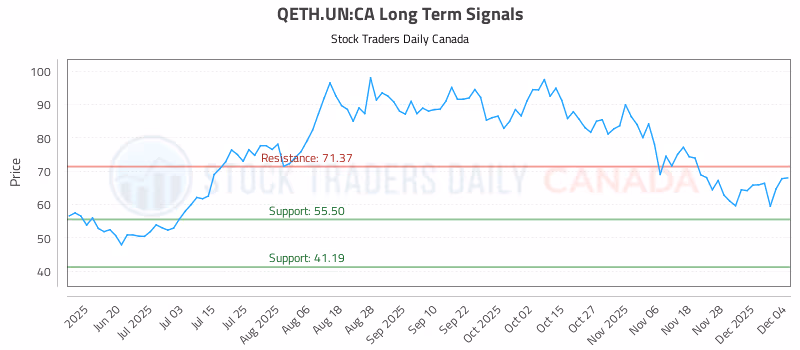 Stock Chart for QETH.UN:CA
