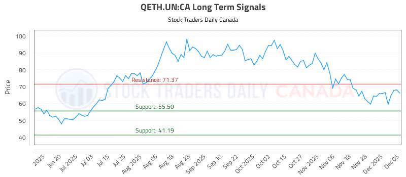 Stock Chart for QETH.UN:CA
