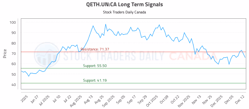 Stock Chart for QETH.UN:CA