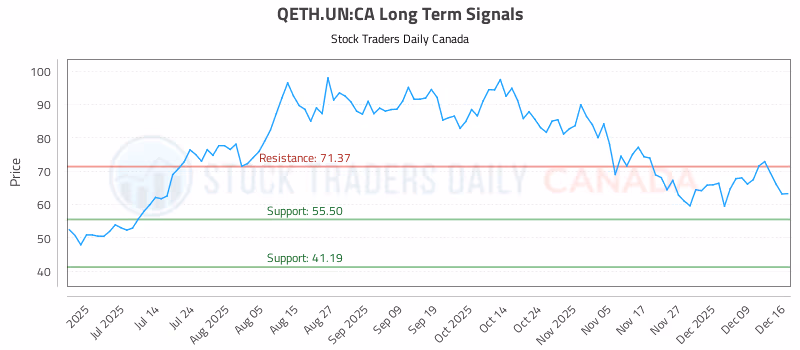 Stock Chart for QETH.UN:CA