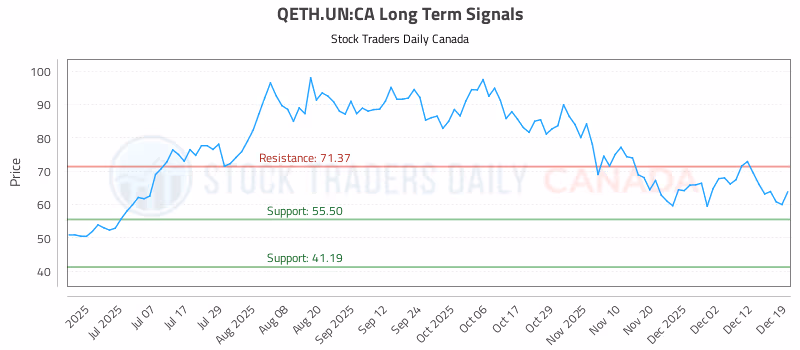 Stock Chart for QETH.UN:CA