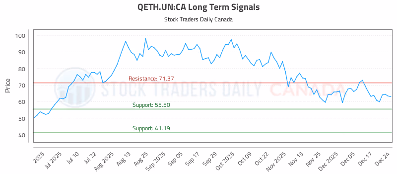 Stock Chart for QETH.UN:CA