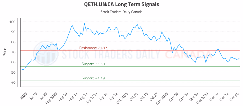 Stock Chart for QETH.UN:CA
