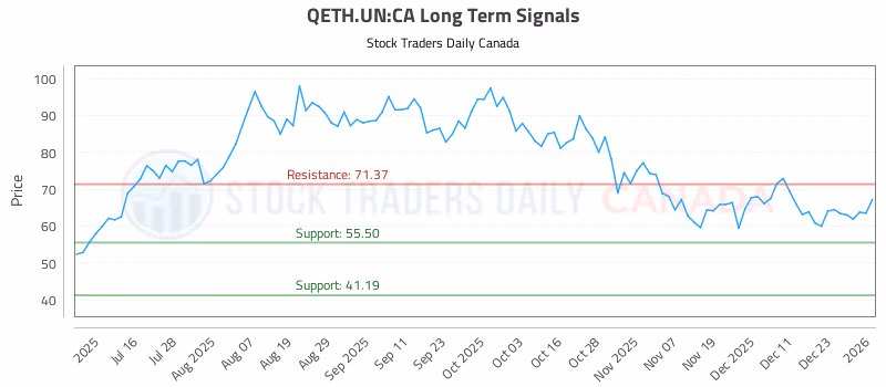 Stock Chart for QETH.UN:CA