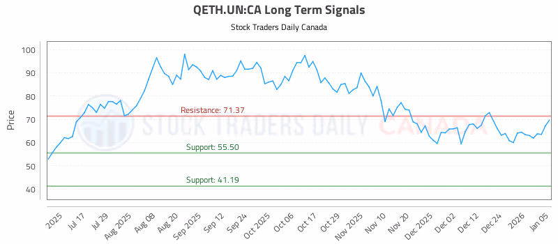 Stock Chart for QETH.UN:CA