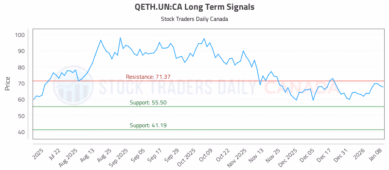 Stock Chart for QETH.UN:CA
