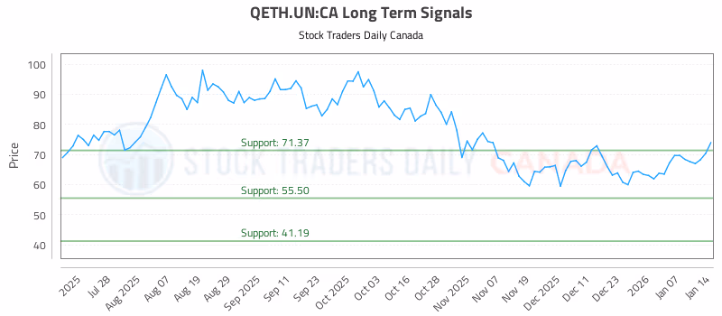 Stock Chart for QETH.UN:CA
