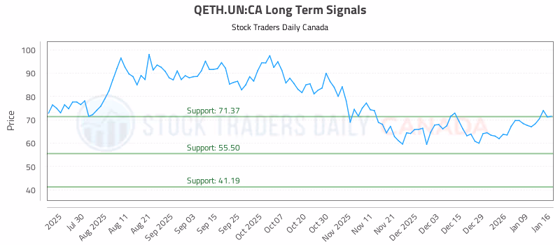 Stock Chart for QETH.UN:CA