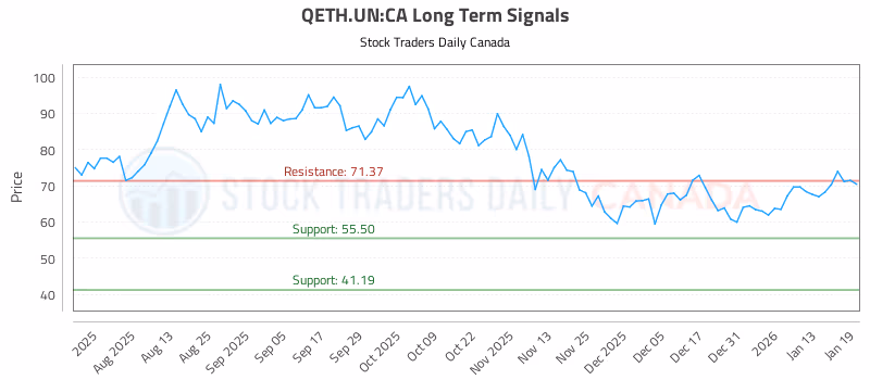 Stock Chart for QETH.UN:CA