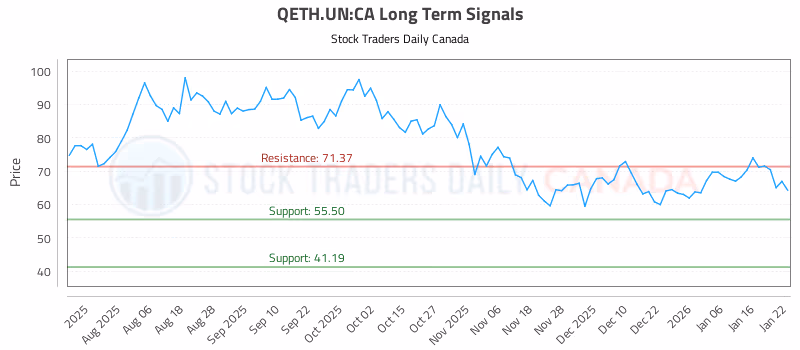 Stock Chart for QETH.UN:CA