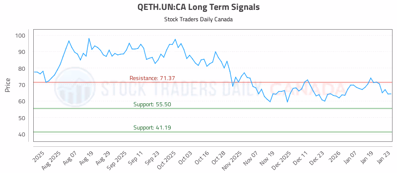 Stock Chart for QETH.UN:CA