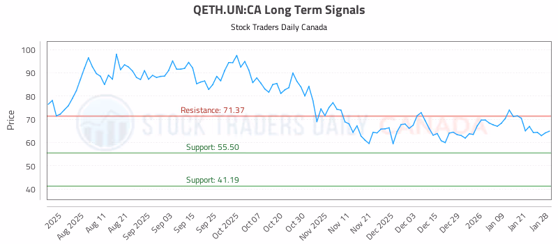 Stock Chart for QETH.UN:CA