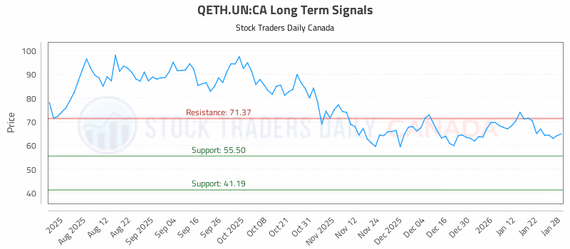 Stock Chart for QETH.UN:CA