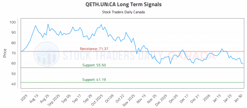 Stock Chart for QETH.UN:CA