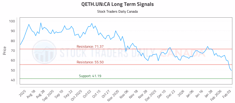 Stock Chart for QETH.UN:CA