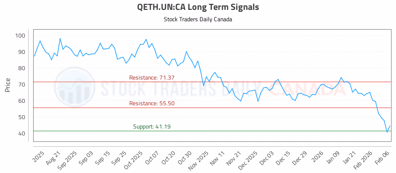 Stock Chart for QETH.UN:CA