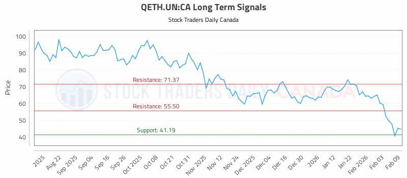 Stock Chart for QETH.UN:CA
