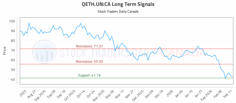 Stock Chart for QETH.UN:CA