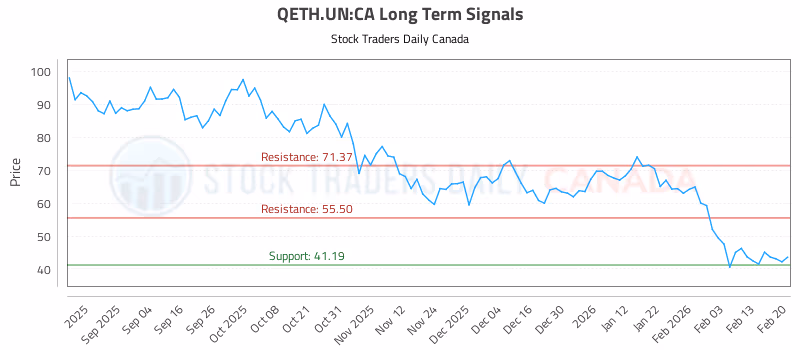 Stock Chart for QETH.UN:CA