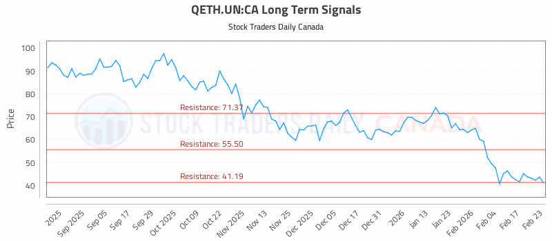 Stock Chart for QETH.UN:CA