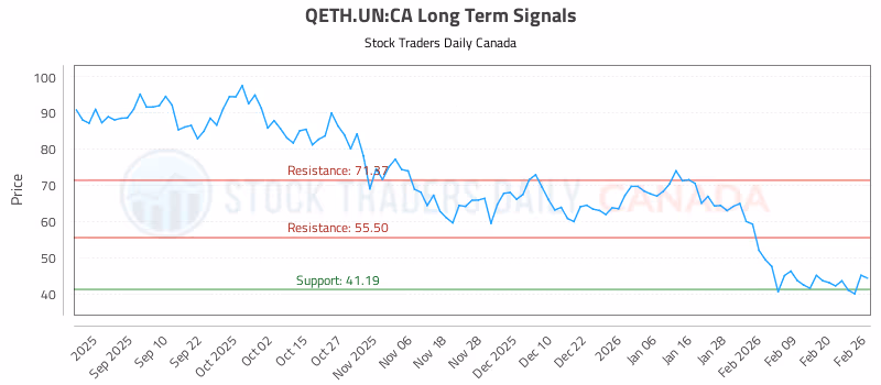 Stock Chart for QETH.UN:CA
