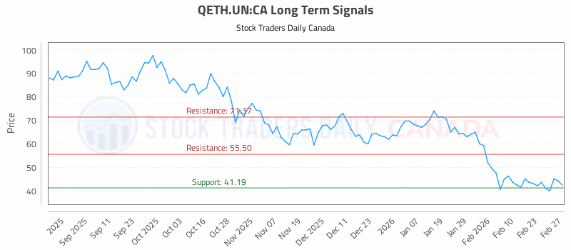 Stock Chart for QETH.UN:CA