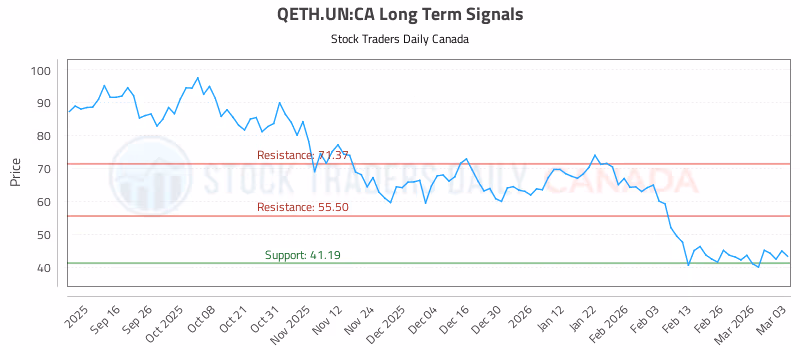 Stock Chart for QETH.UN:CA