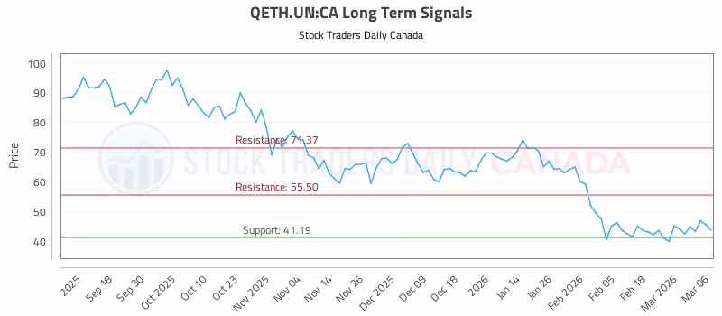 Stock Chart for QETH.UN:CA