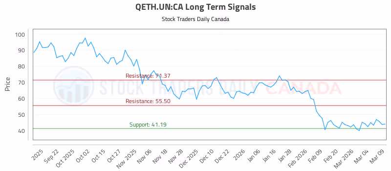 Stock Chart for QETH.UN:CA