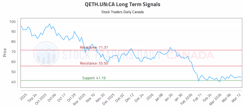 Stock Chart for QETH.UN:CA