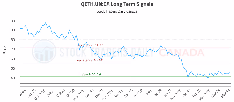 Stock Chart for QETH.UN:CA