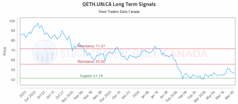 Stock Chart for QETH.UN:CA
