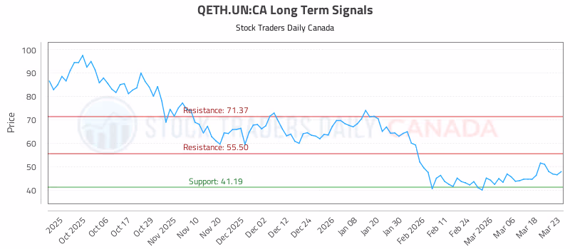 Stock Chart for QETH.UN:CA