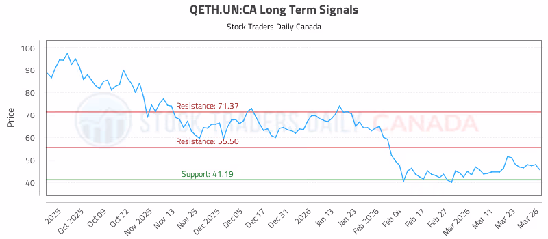Stock Chart for QETH.UN:CA