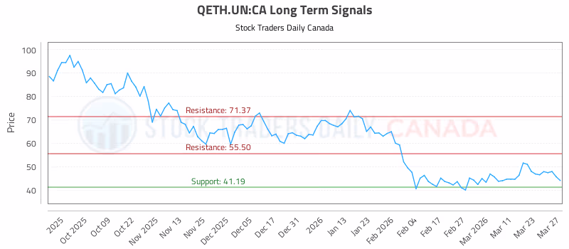 Stock Chart for QETH.UN:CA