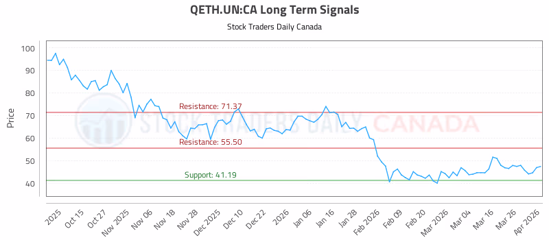 Stock Chart for QETH.UN:CA