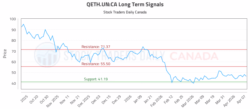 Stock Chart for QETH.UN:CA