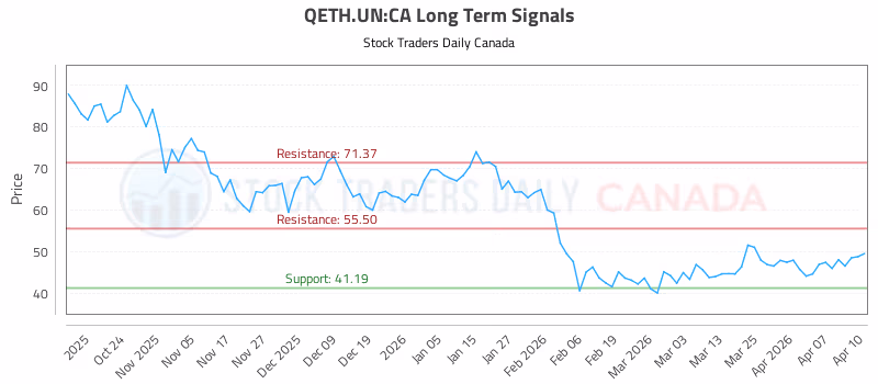 Stock Chart for QETH.UN:CA