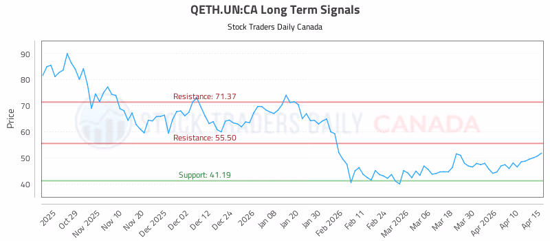 Stock Chart for QETH.UN:CA