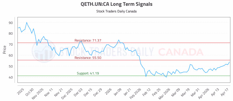 Stock Chart for QETH.UN:CA