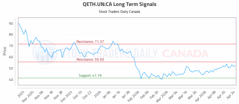 Stock Chart for QETH.UN:CA