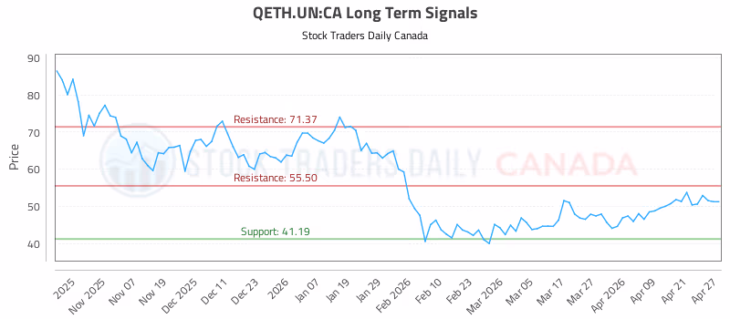 Stock Chart for QETH.UN:CA