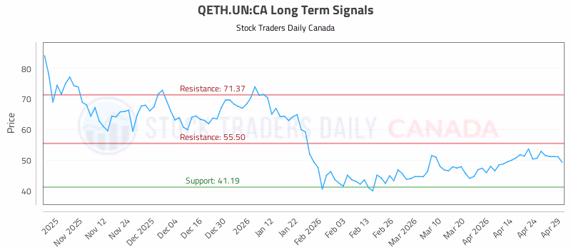 Stock Chart for QETH.UN:CA