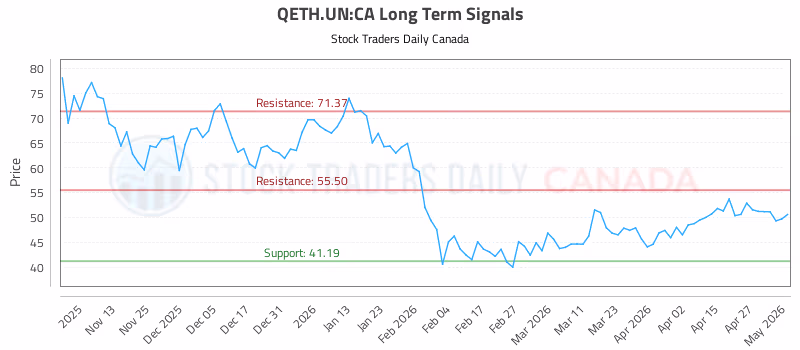 Stock Chart for QETH.UN:CA