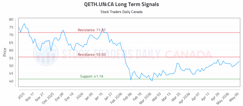 Stock Chart for QETH.UN:CA