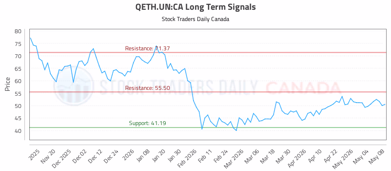 Stock Chart for QETH.UN:CA