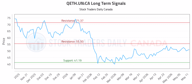 Stock Chart for QETH.UN:CA