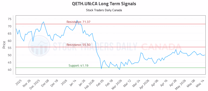 Stock Chart for QETH.UN:CA